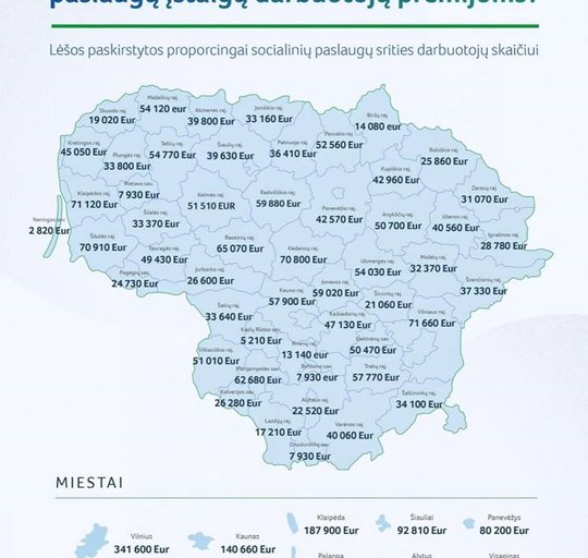 Savivaldybėms paskirstytos lėšos socialinių paslaugų įstaigų darbuotojų premijoms