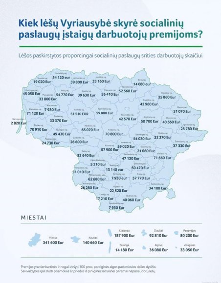 Savivaldybėms paskirstytos lėšos socialinių paslaugų įstaigų darbuotojų premijoms