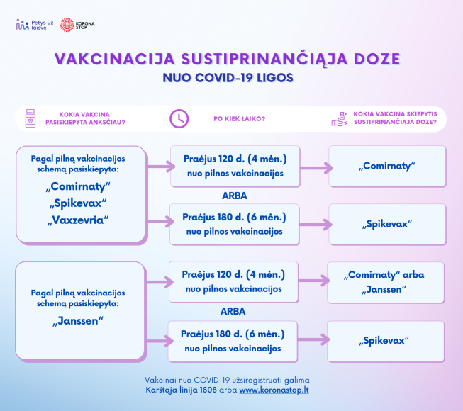 Ankstinamas sustiprinančiosios vakcinos dozės terminas, imuniteto sustiprinimui galima rinktis ir...
