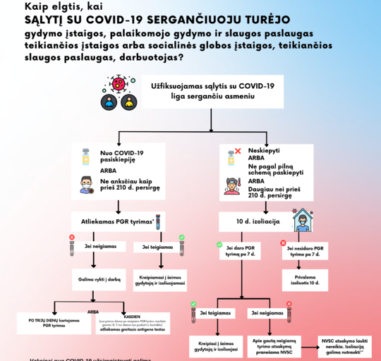 Atnaujinta izoliavimo tvarka sąlytį turėjusiems gydymo įstaigų, palaikomojo gydymo ir slaugos...