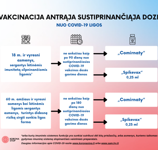 Sustiprinančioji COVID-19 vakcinos dozė